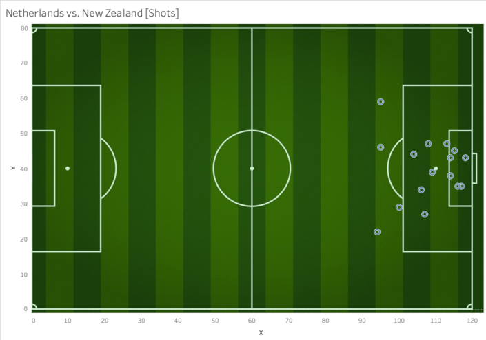 How To: Plot Event Data On A Football Pitch - The Information Lab Nederland