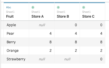 See the difference between NULL and 0 in the tab