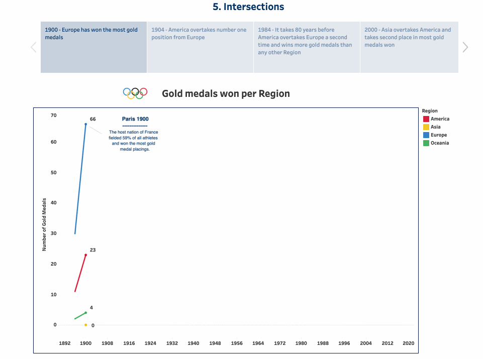 The Olympic Games - Story Types in Tableau