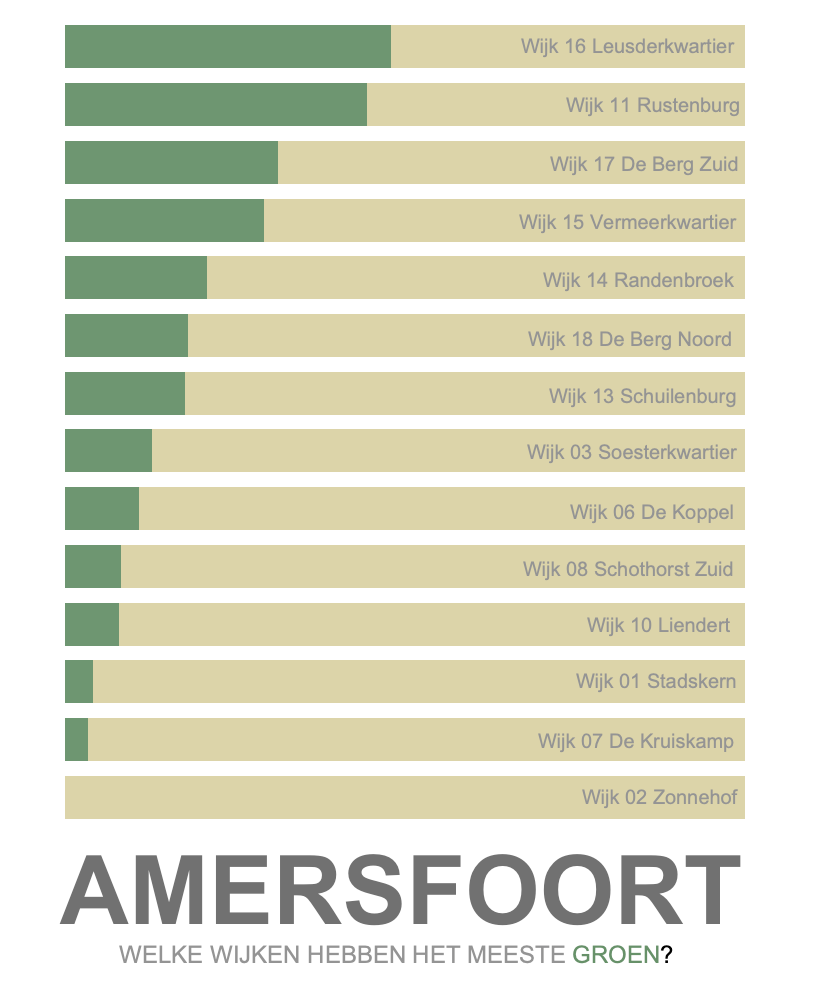 Bar chart created in Tableau showing relative amount of green in Amersfoort.
